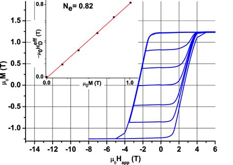 Color Online Experimental Major And Minor Hysteresis Loop For A 5 M