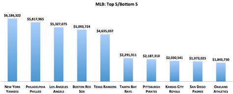 Hoopshype salaries of all nba teams. The 1% in Sports: Meet the World's Highest Paid Teams ...