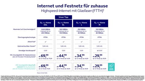 O2 vermarktet demnächst 1 Gbit/s-Tarife im Glasfaser-Netz der Deutschen