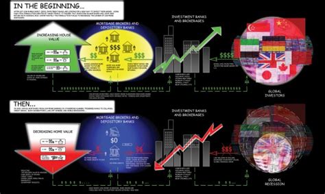 27 Visualizations And Infographics To Understand The Financial Crisis