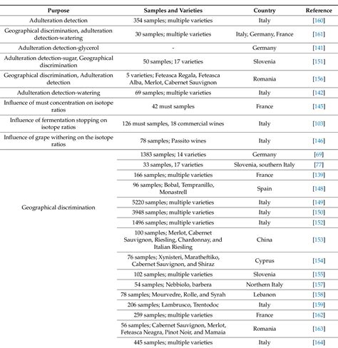 Table 1 From Nmr In The Service Of Wine Differentiation Semantic Scholar
