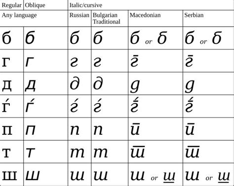 Cyrillic Script Wikipedia Cursive Cyrillic Alphabet Alphabet
