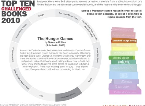 Below are five recommendations for those who love the hunger games trilogy and want to discover something new. Mrs. Orman's Classroom: Twilight? The Hunger Games? Top 10 ...