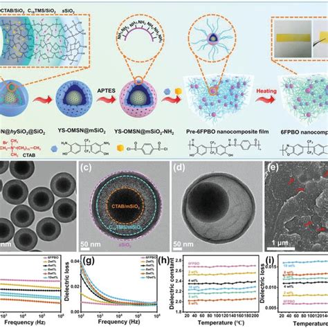 A Schematic Preparation Process Of Yolkshell Hollow NPs Via The