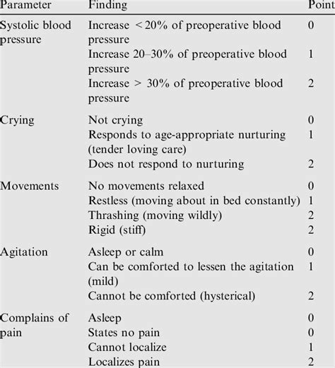 Objective Pain Scale For Postoperative Pain Download Table