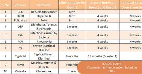 Immunisation in the immunisation schedule, national immunisation program is provided free of charge in all ministry of health malaysia facilities. Immunization schedule in India 2018 (Latest !!)