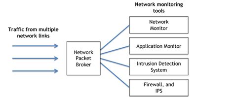 Network Packet Brokers The Abcs Of Network Visibility