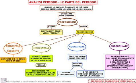 A) indeterminativo b) determinativo c) non è un articolo 3) un è un articolo. Pin di Maria su Italiano | Grammatica, Scuola media ...
