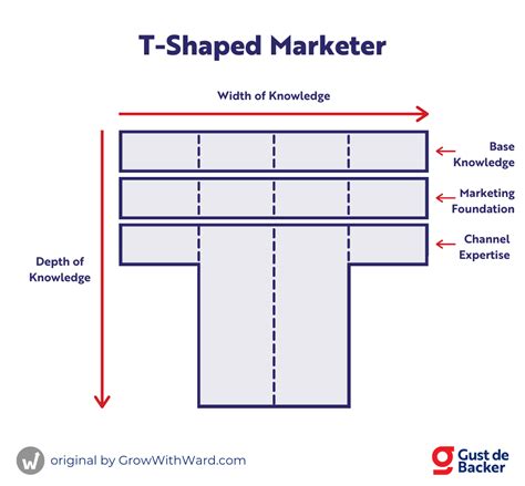 Growth Hacker 2024 Become Or Find A T Shaped Marketer
