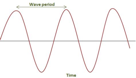 Period Waves