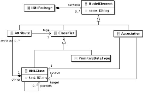 Simple Uml Meta Model Download Scientific Diagram