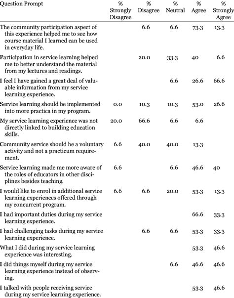 Service Learning Questionnaire Responses From Pre Service Teachers
