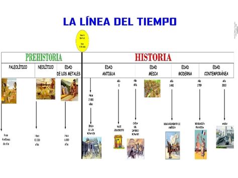 Linea Del Tiempo Prehistoria Colequinto Cm Tema 13 Línea Del Tiempo