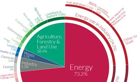 A Global Breakdown Of Greenhouse Gas Emissions By Sector