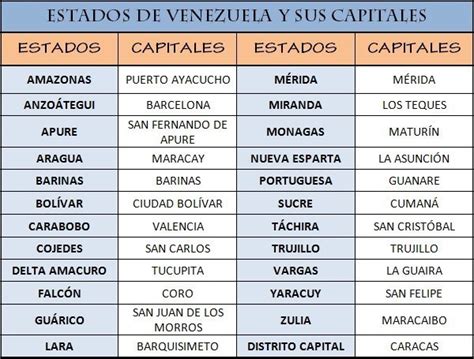 Cuales Son Los Estados De Venezuela Con Sus Capitales Brainly Lat