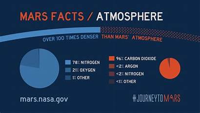 Mars Planet Facts Nasa Atmosphere Earth Makeup
