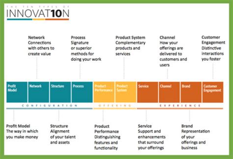 The Ten Types Of Innovation The Good Men Project