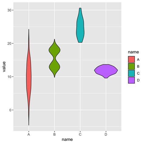 Most Basic Violin Plot With Ggplot The R Graph Gallery