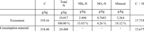 Nitrogen content in gypsy moth excrements and in their ...