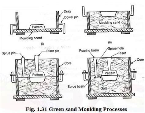 Green Sand Moulding Steps Advantages And Disadvantages