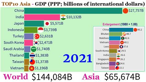 Top Asia Gdp By Ppp Top Channel Youtube