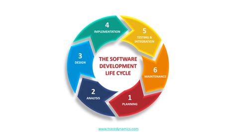 Sdlc Explained Master Software Development Life Cycle In 2023