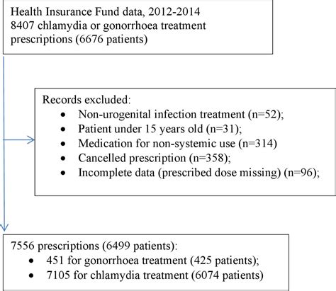 Treatment Of Chlamydia And Gonorrhoea Compliance With Treatment Guidelines And Factors