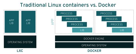 If the docker container doesn't work as expected, you can attach to the container or get a shell to the container and run commands such as ps or top. Beginners Track - Is Docker technology the same as ...