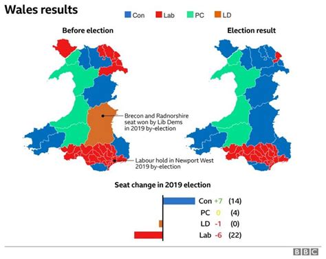 General Election 2019 Tories Claim Big Scalps In Wales Bbc News