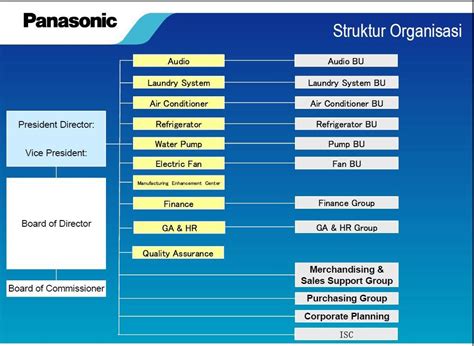 Struktur Organisasi Pt Panasonic Manufacturing Indonesia Berbagi
