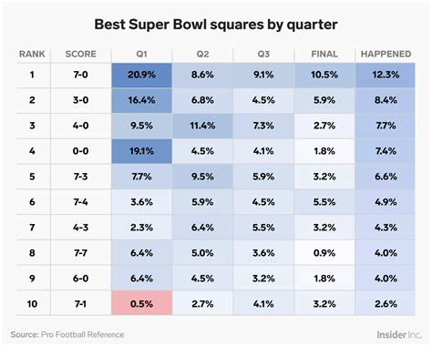 Super Bowl Squares The Best Numbers To Have For Chiefs 49ers