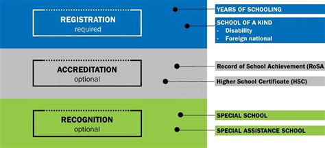 Nesas Registration And Accreditation Requirements