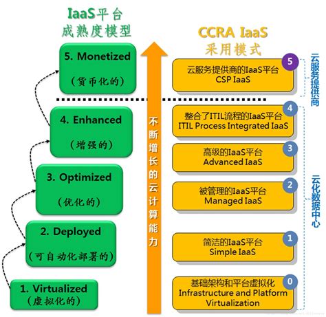 Iaas平臺成熟度模型和ccra（1） 程式人生