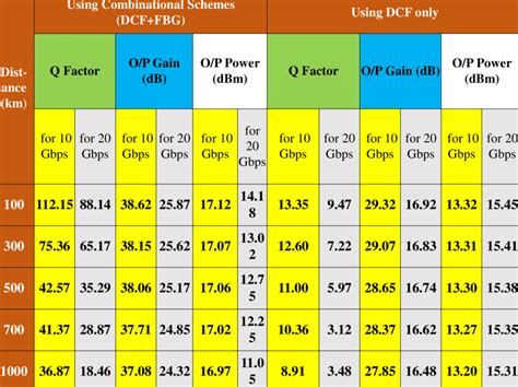 By using dense wavelength division multiplexing (dwdm) systems. Comparision Table of 8 channel WDM System at 10 Gbps & 20 ...
