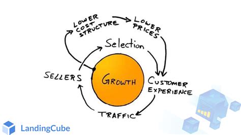 The Amazon Flywheel, and What it Means for Sellers - LandingCube