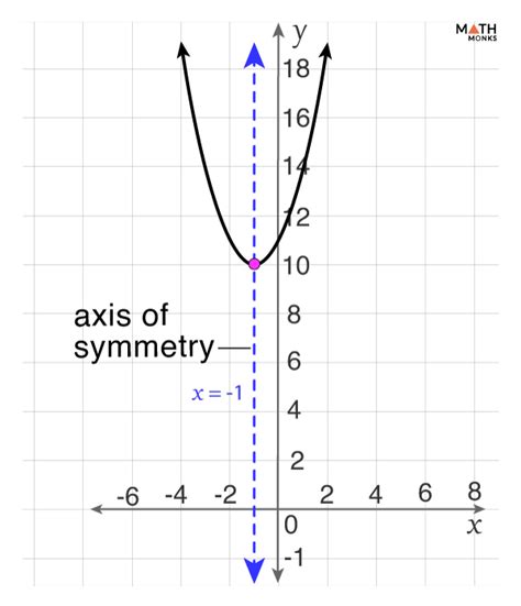 Axis Of Symmetry Definition Formulas Equation And Examples