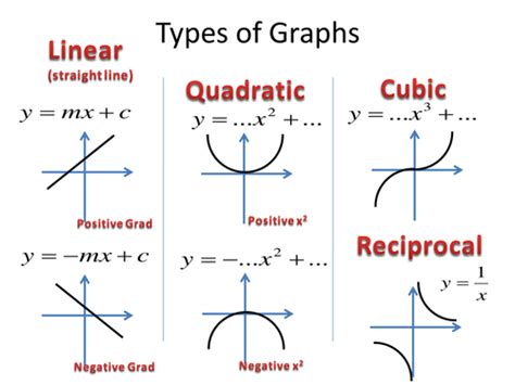 Transformation Of Graphs Higher Gcse Full Topic Presentation