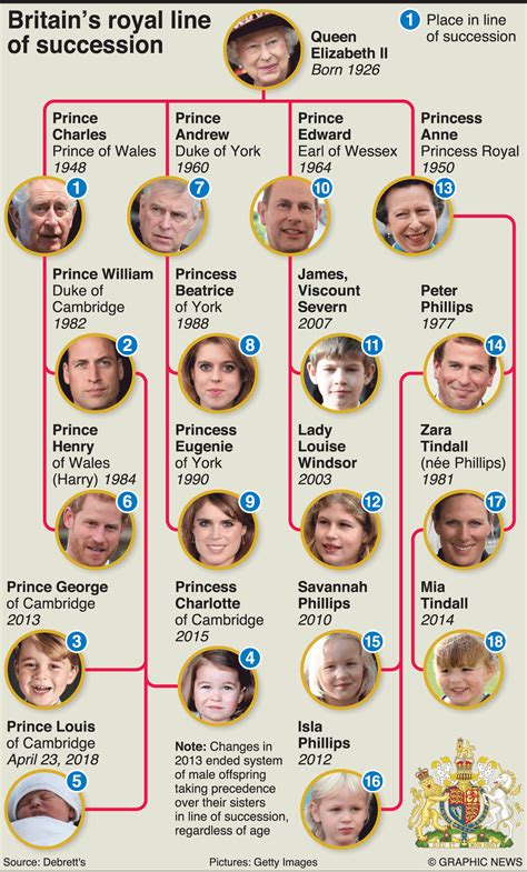 Queen elizabeth ii and her husband, the duke of edinburgh, prince phillip, are distantly related. UK ROYAL BIRTH: Line of succession infographic | Royal ...