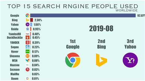 Top 15 Search Engine People Used Worldwide From 2009 To 2020 By Market