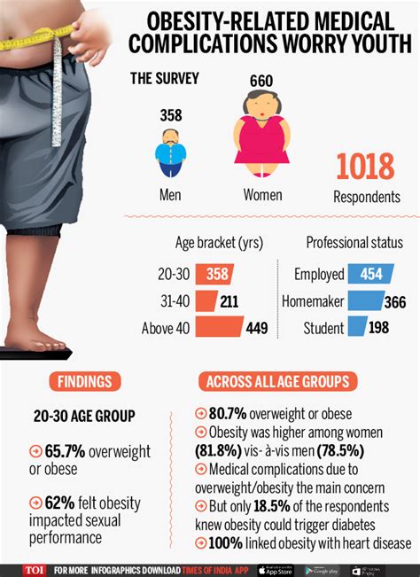 Infographic Understanding Obesity In India Times Of India