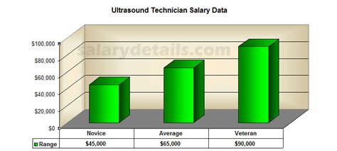 Ultrasound Technician Salary And Everything In Between Factors