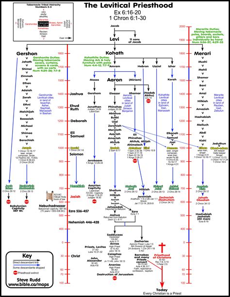 Bible Chronology And Timelines Bible Study Scripture Bible Mapping