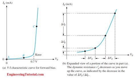 Vi Characteristic Of A Diode Engineering Tutorial