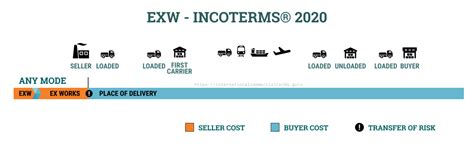 Incoterms 2020 Ex Works