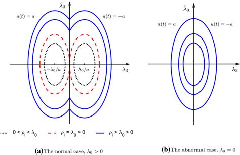 Phase Portrait Of The Differential Equation In In Stage I