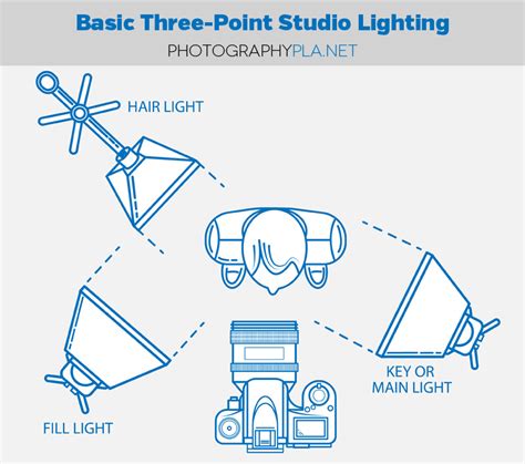 Led strip lights have revolutionised the way we light up our homes and office spaces, thanks to their versatility and many benefits. How to Set Up Basic Three-Point Studio Lighting ...