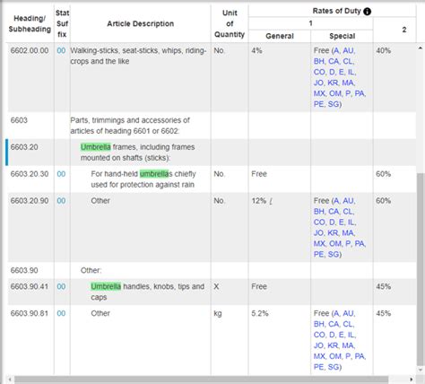 Hs Codes Hts Codes And Schedule B Codes Whats The Difference