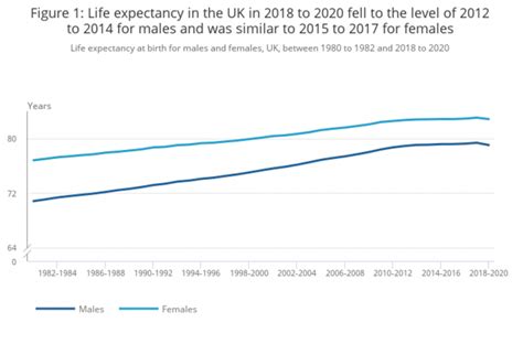 UK Life Expectancy 2023 UK Population Data