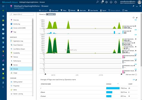 The telemetry data is billed per azure log analytics data ingestion rates. Azure Application Insights - An essential part of ...