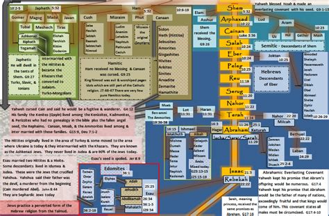 Yahwehs Followers Bible Genealogy